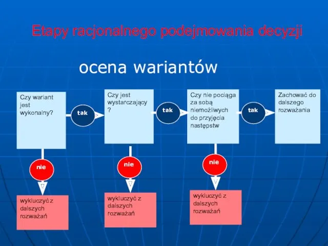 Etapy racjonalnego podejmowania decyzji ocena wariantów Czy wariant jest wykonalny?