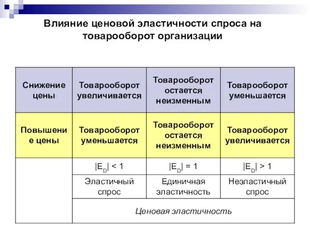 Влияние ценовой эластичности спроса на товарооборот организации