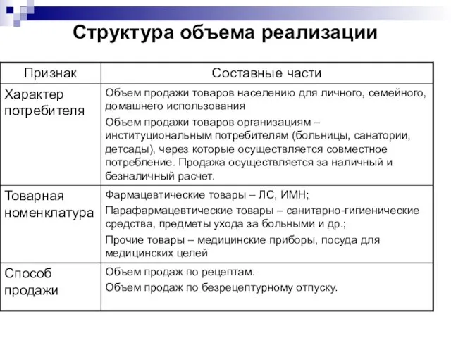 Структура объема реализации