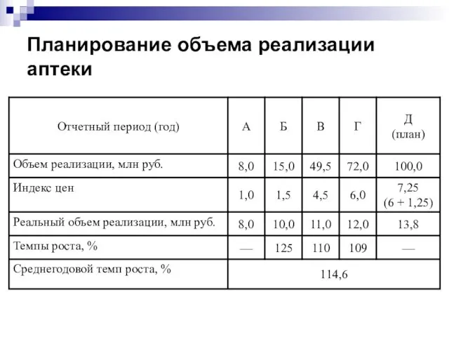 Планирование объема реализации аптеки