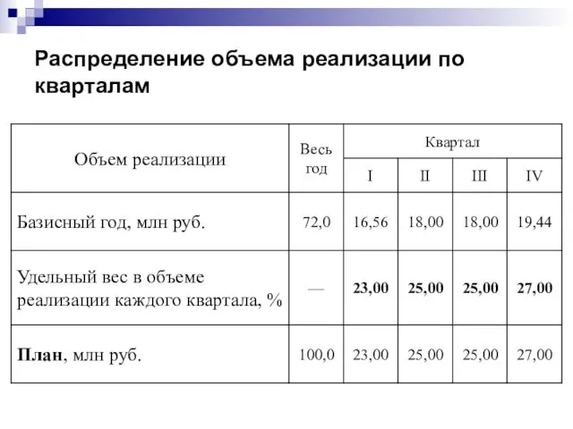 Распределение объема реализации по кварталам