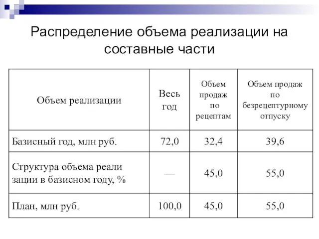 Распределение объема реализации на составные части