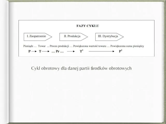 Cykl obrotowy dla danej partii środków obrotowych