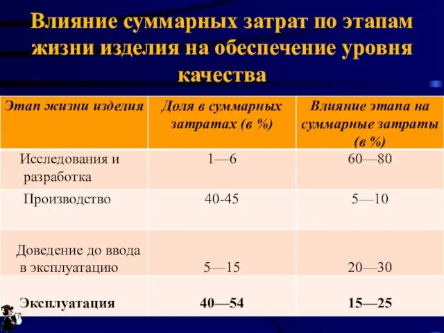 Влияние суммарных затрат по этапам жизни изделия на обеспечение уровня качества