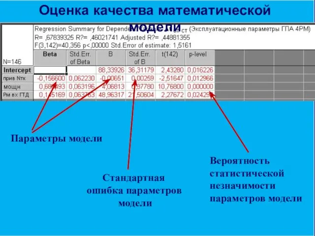 Результат построения линейной модели регрессии Параметры регрессии Оценка качества математической модели