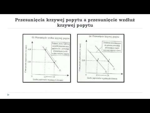 Przesunięcia krzywej popytu a przesunięcie wzdłuż krzywej popytu