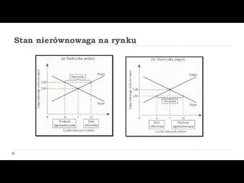 Stan nierównowaga na rynku