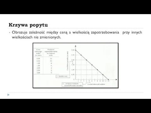 Krzywa popytu Obrazuje zależność między ceną a wielkością zapotrzebowania przy innych wielkościach nie zmienionych.