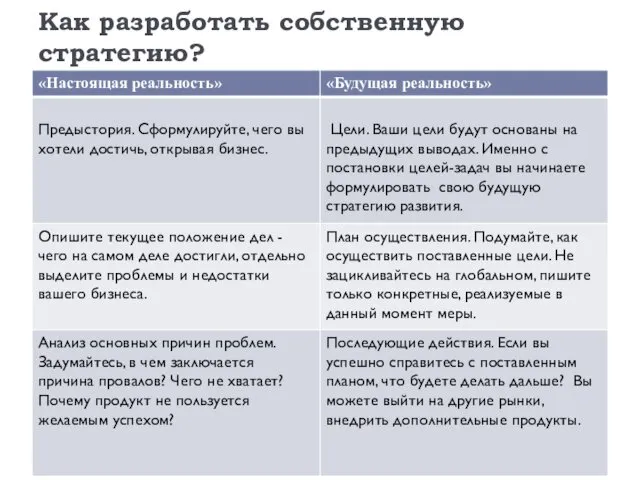 Как разработать собственную стратегию?