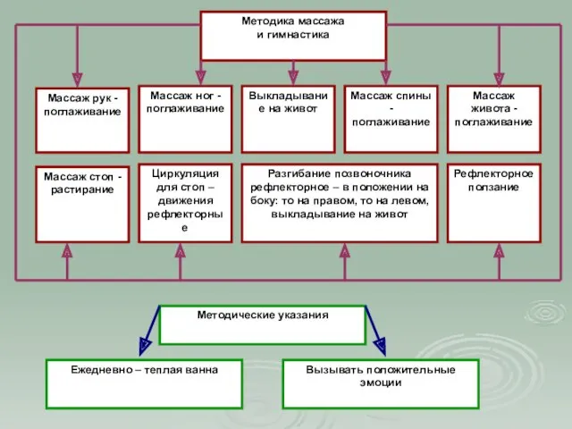 Методика массажа и гимнастика Массаж рук - поглаживание Массаж ног