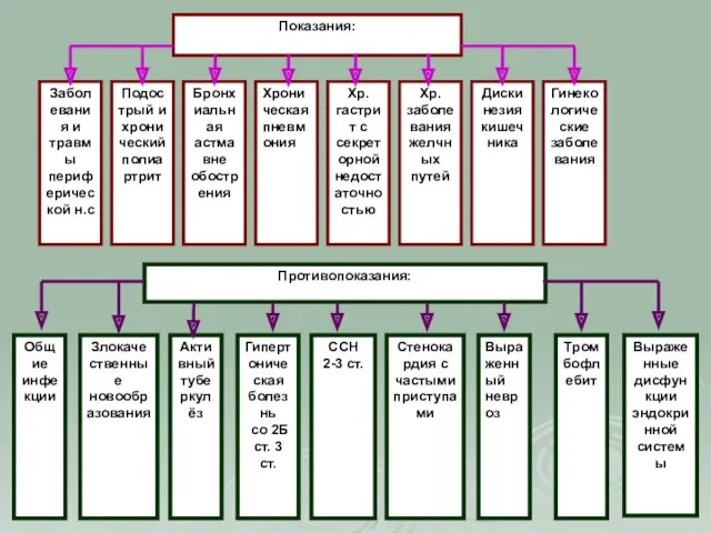 Показания: Заболевания и травмы периферической н.с Подострый и хронический полиартрит