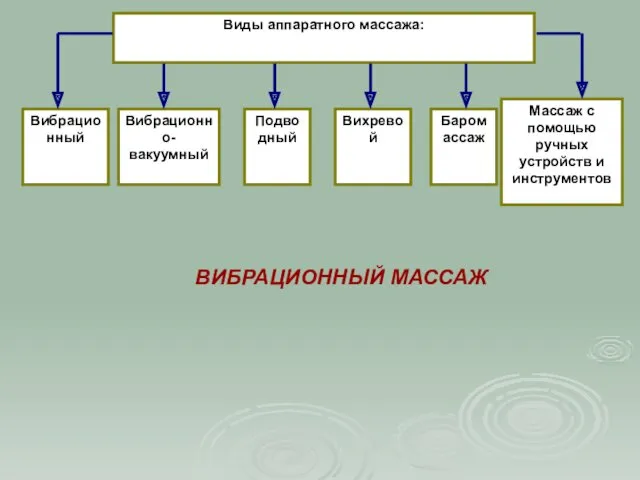 Виды аппаратного массажа: Вибрационный Вибрационно-вакуумный Подводный Вихревой Баромассаж Массаж с