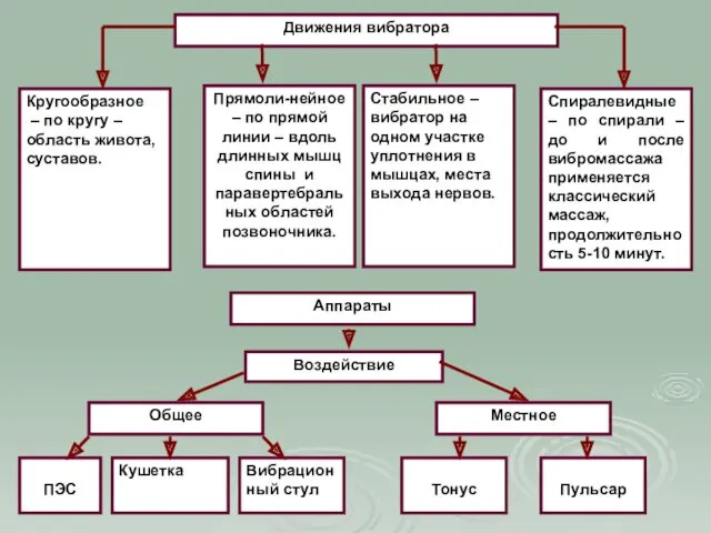 Движения вибратора Кругообразное – по кругу – область живота, суставов.