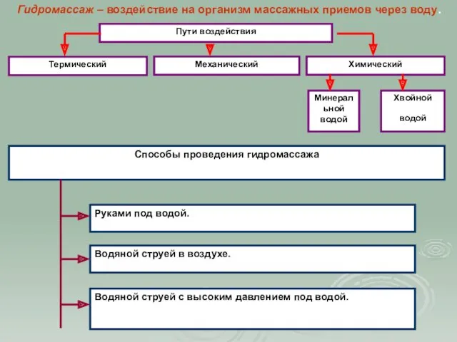 Гидромассаж – воздействие на организм массажных приемов через воду. Термический