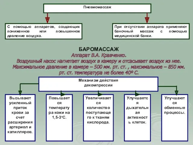 Пневмомассаж С помощью аппаратов, создающих пониженное или повышенное давление воздуха.