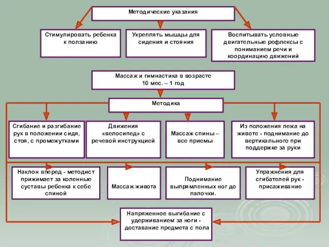Методические указания Стимулировать ребенка к ползанию Укреплять мышцы для сидения