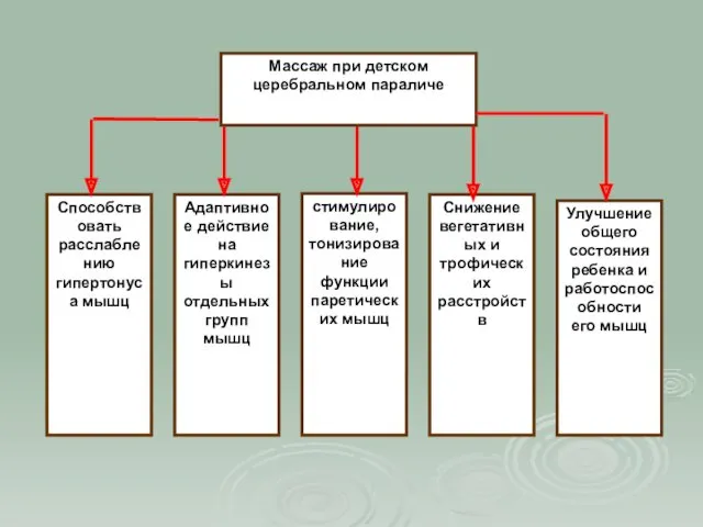 Способствовать расслаблению гипертонуса мышц Адаптивное действие на гиперкинезы отдельных групп