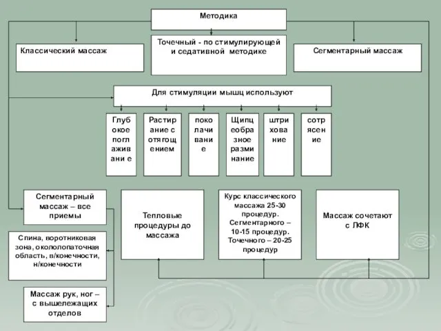 Методика Классический массаж Точечный - по стимулирующей и седативной методике