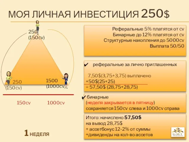 Итого: начислено 57,50$ на вывод 28,75$ + ассетбонус 12-2% от