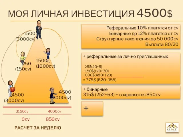 МОЯ ЛИЧНАЯ ИНВЕСТИЦИЯ 4500$ Реферальные 10% платятся от cv Бинарные