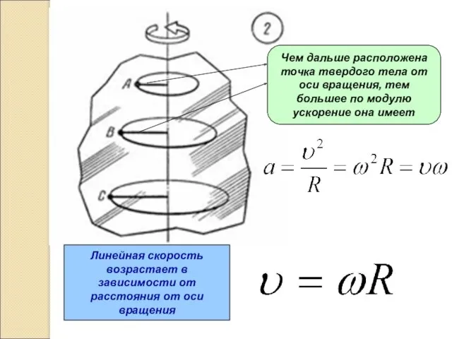 Линейная скорость возрастает в зависимости от расстояния от оси вращения