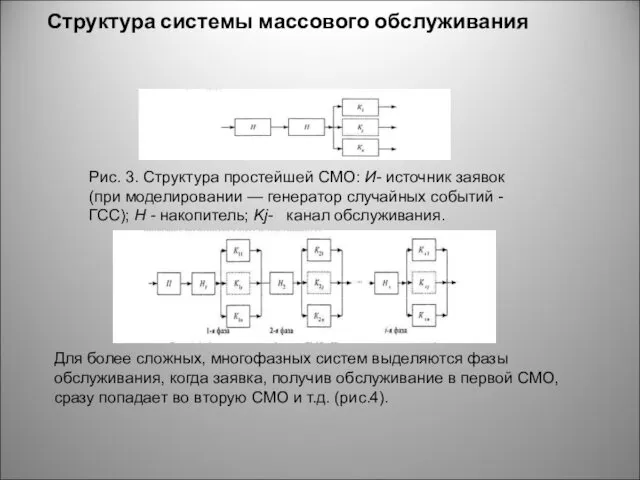 Структура системы массового обслуживания Рис. 3. Структура простейшей СМО: И-