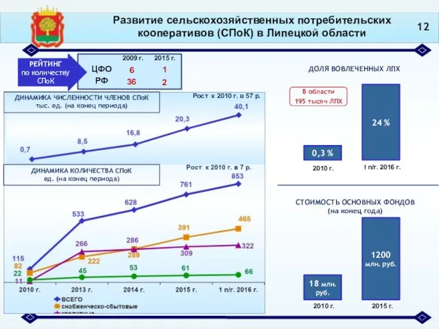 Развитие сельскохозяйственных потребительских кооперативов (СПоК) в Липецкой области