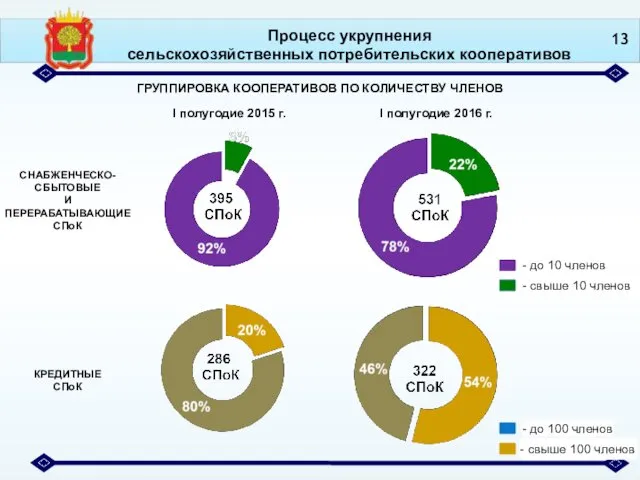 Процесс укрупнения сельскохозяйственных потребительских кооперативов ГРУППИРОВКА КООПЕРАТИВОВ ПО КОЛИЧЕСТВУ ЧЛЕНОВ