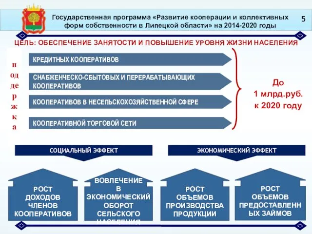 ЦЕЛЬ: ОБЕСПЕЧЕНИЕ ЗАНЯТОСТИ И ПОВЫШЕНИЕ УРОВНЯ ЖИЗНИ НАСЕЛЕНИЯ КРЕДИТНЫХ КООПЕРАТИВОВ