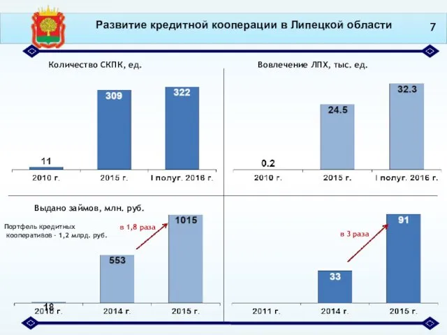 Развитие кредитной кооперации в Липецкой области Портфель кредитных кооперативов – 1,2 млрд. руб.