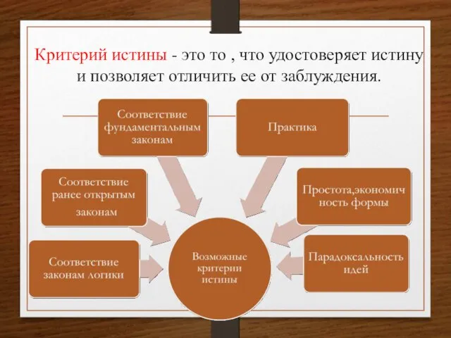 Критерий истины - это то , что удостоверяет истину и позволяет отличить ее от заблуждения.