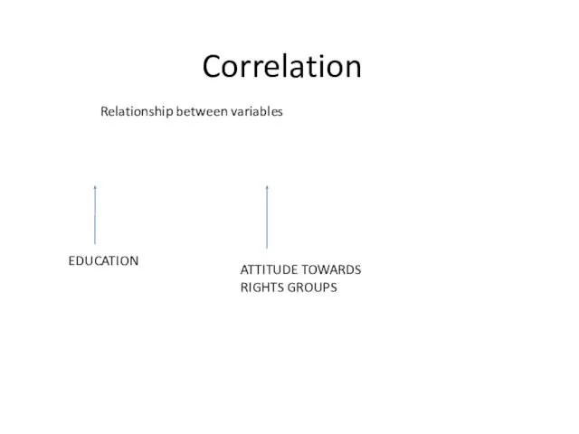 Correlation Relationship between variables EDUCATION ATTITUDE TOWARDS RIGHTS GROUPS
