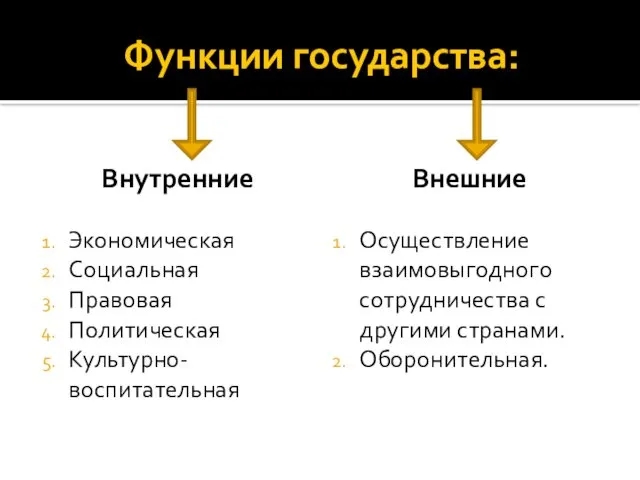 Функции государства: Внутренние Экономическая Социальная Правовая Политическая Культурно-воспитательная Внешние Осуществление взаимовыгодного сотрудничества с другими странами. Оборонительная.