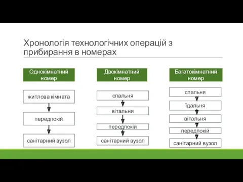 Хронологія технологічних операцій з прибирання в номерах Однокімнатний номер Двокімнатний