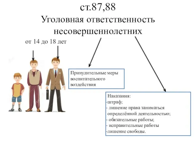 ст.87,88 Уголовная ответственность несовершеннолетних от 14 до 18 лет Принудительные