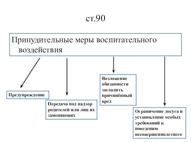 ст.90 Принудительные меры воспитательного воздействия Предупреждение Передача под надзор родителей