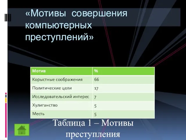 тррек «Мотивы совершения компьютерных преступлений» Таблица 1 – Мотивы преступления