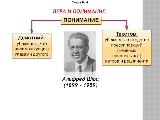 Схема № 4 ВЕРА И ПОНИМАНИЕ ПОНИМАНИЕ Альфред Шюц (1899