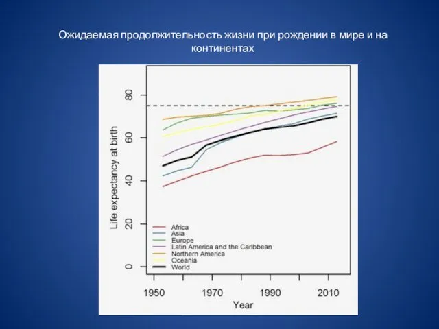 Ожидаемая продолжительность жизни при рождении в мире и на континентах