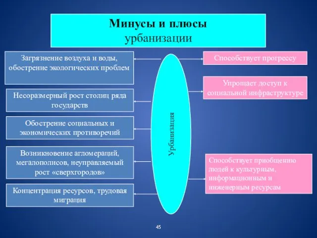 Загрязнение воздуха и воды, обострение экологических проблем Несоразмерный рост столиц