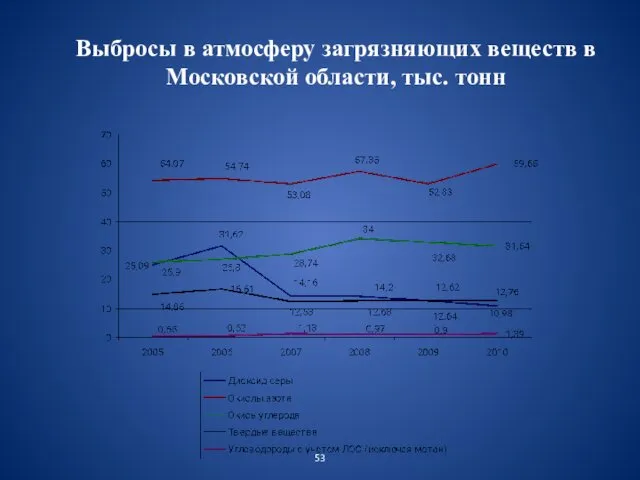 Выбросы в атмосферу загрязняющих веществ в Московской области, тыс. тонн