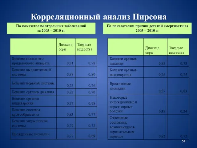 Корреляционный анализ Пирсона По показателям отдельных заболеваний за 2005 –