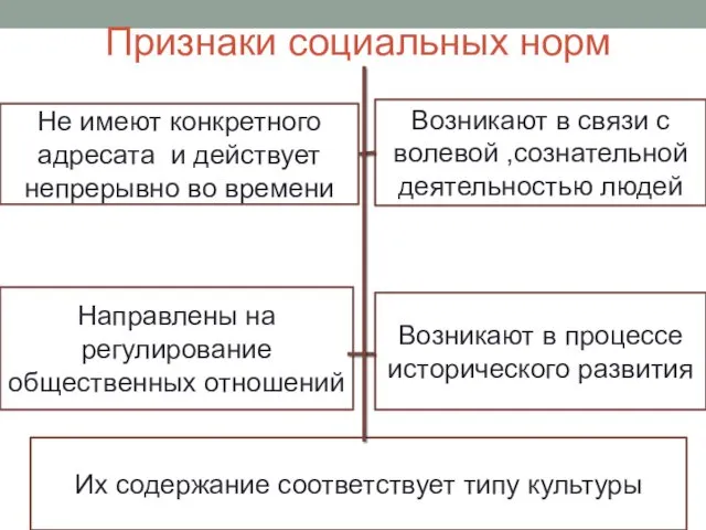 Признаки социальных норм Не имеют конкретного адресата и действует непрерывно