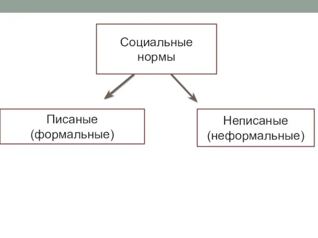 Социальные нормы Писаные (формальные) Неписаные (неформальные)