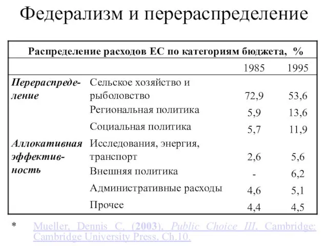 Mueller, Dennis C. (2003), Public Choice III, Cambridge: Cambridge University Press, Ch.10. Федерализм и перераспределение