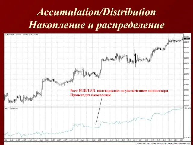 Accumulation/Distribution Накопление и распределение Рост EUR/USD подтверждается увеличением индикатора Происходит накопление
