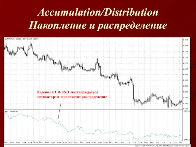 Accumulation/Distribution Накопление и распределение Падение EUR/USD подтверждается индикатором происходит распределение