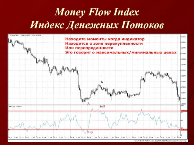 Money Flow Index Индекс Денежных Потоков Находите моменты когда индикатор