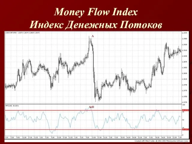 Money Flow Index Индекс Денежных Потоков А Sell