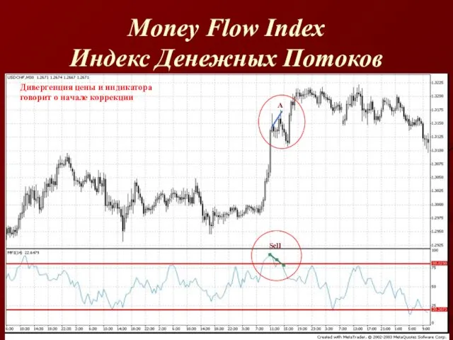 Money Flow Index Индекс Денежных Потоков Дивергенция цены и индикатора говорит о начале коррекции Sell A